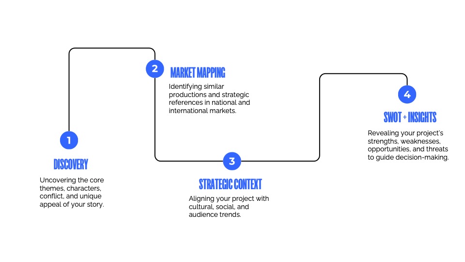 A four-step analysis workflow illustrated as a curvy black path with blue numbered markers on a white background. Step 1 — Discovery: ‘Uncovering the core themes, characters, conflict, and unique appeal of your story.’ Step 2 — Market Mapping: ‘Identifying similar productions and strategic references in national and international markets.’ Step 3 — Strategic Context: ‘Aligning your project with cultural, social, and audience trends.’ Step 4 — SWOT + Insights: ‘Revealing your project’s strengths, weaknesses, opportunities, and threats to guide decision-making.’